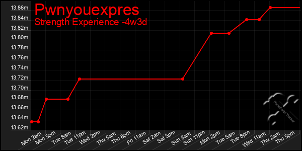 Last 31 Days Graph of Pwnyouexpres