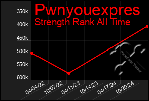 Total Graph of Pwnyouexpres