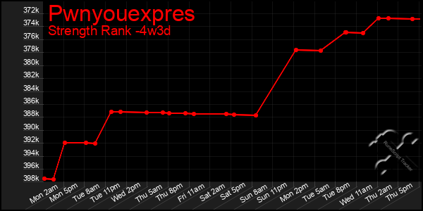 Last 31 Days Graph of Pwnyouexpres