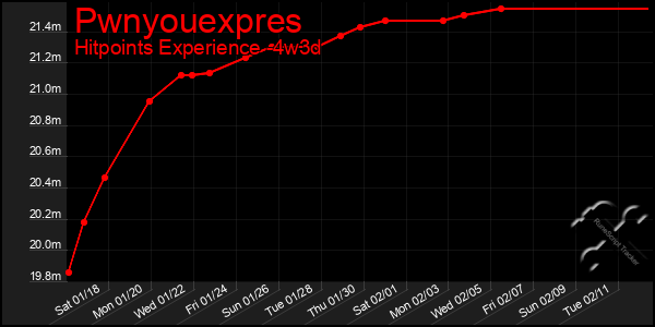 Last 31 Days Graph of Pwnyouexpres