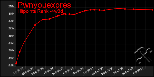 Last 31 Days Graph of Pwnyouexpres