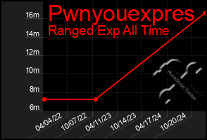 Total Graph of Pwnyouexpres