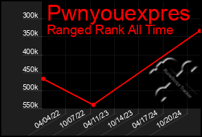 Total Graph of Pwnyouexpres