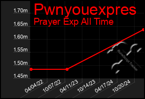 Total Graph of Pwnyouexpres