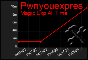 Total Graph of Pwnyouexpres