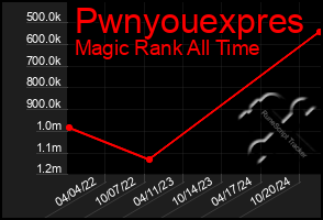 Total Graph of Pwnyouexpres