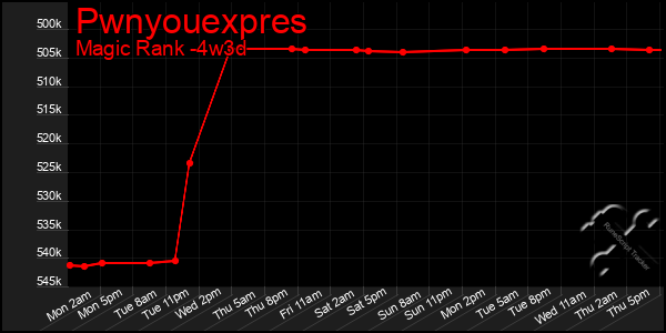 Last 31 Days Graph of Pwnyouexpres