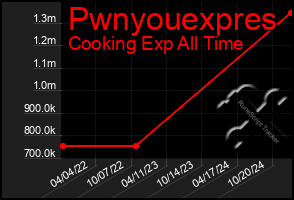 Total Graph of Pwnyouexpres