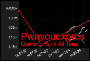 Total Graph of Pwnyouexpres