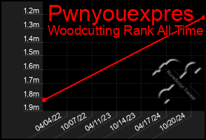 Total Graph of Pwnyouexpres