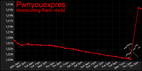 Last 31 Days Graph of Pwnyouexpres