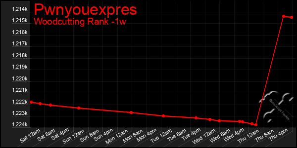 Last 7 Days Graph of Pwnyouexpres