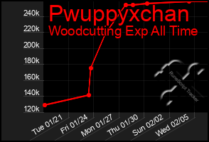 Total Graph of Pwuppyxchan