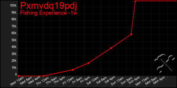 Last 7 Days Graph of Pxmvdq19pdj