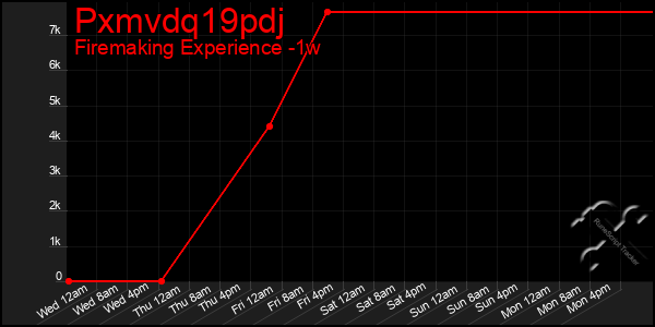 Last 7 Days Graph of Pxmvdq19pdj