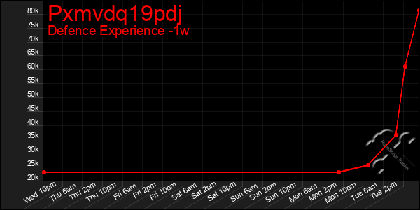 Last 7 Days Graph of Pxmvdq19pdj