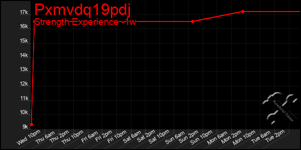 Last 7 Days Graph of Pxmvdq19pdj