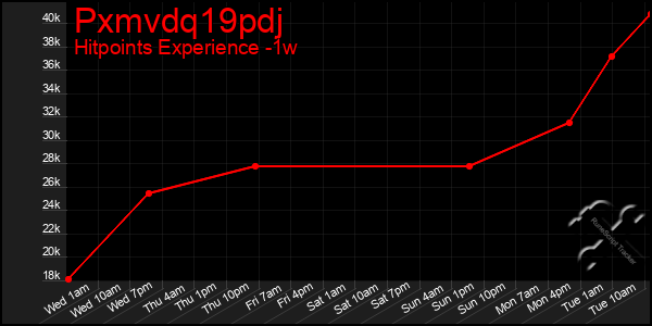 Last 7 Days Graph of Pxmvdq19pdj