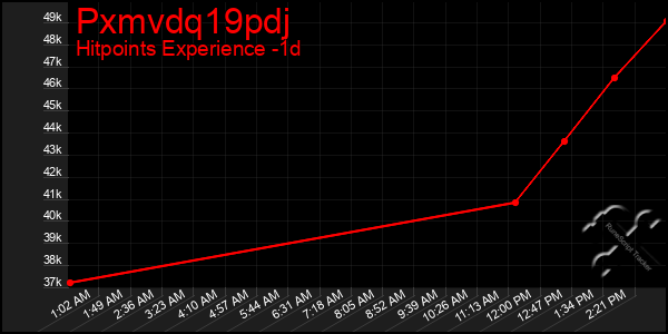 Last 24 Hours Graph of Pxmvdq19pdj