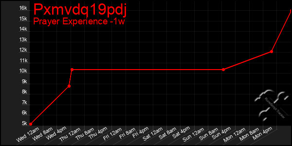 Last 7 Days Graph of Pxmvdq19pdj