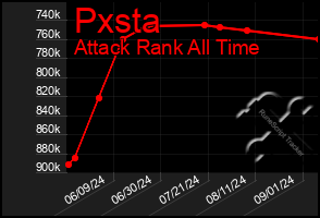 Total Graph of Pxsta