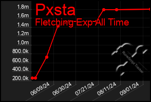 Total Graph of Pxsta