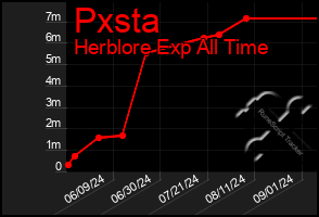 Total Graph of Pxsta