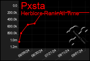 Total Graph of Pxsta