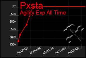 Total Graph of Pxsta