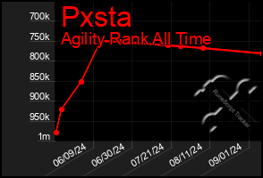 Total Graph of Pxsta