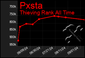 Total Graph of Pxsta