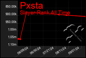 Total Graph of Pxsta