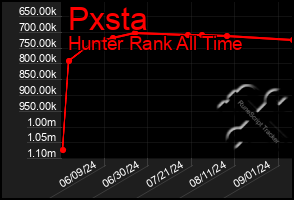 Total Graph of Pxsta