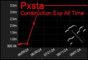 Total Graph of Pxsta