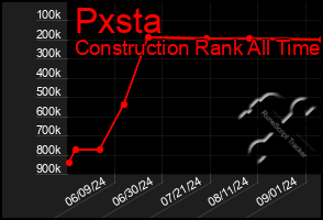 Total Graph of Pxsta