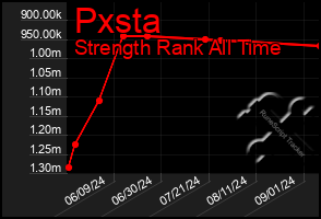 Total Graph of Pxsta