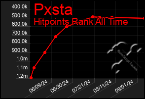 Total Graph of Pxsta