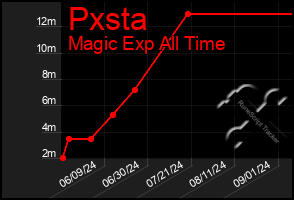 Total Graph of Pxsta