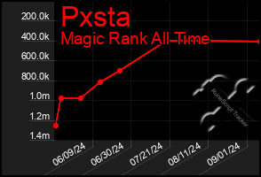 Total Graph of Pxsta