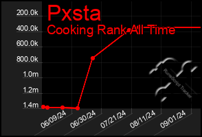 Total Graph of Pxsta