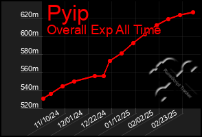 Total Graph of Pyip