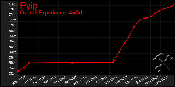 Last 31 Days Graph of Pyip