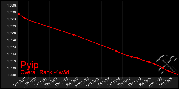 Last 31 Days Graph of Pyip