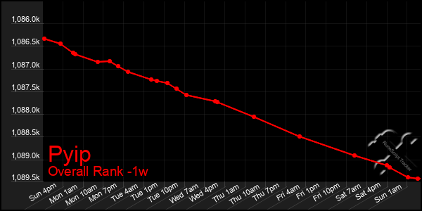 Last 7 Days Graph of Pyip