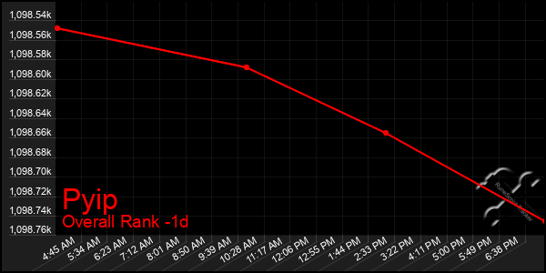 Last 24 Hours Graph of Pyip