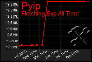 Total Graph of Pyip