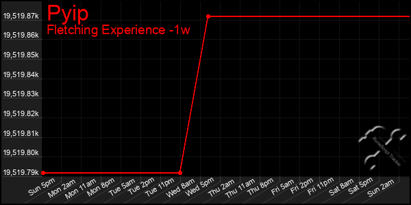 Last 7 Days Graph of Pyip