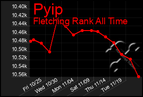 Total Graph of Pyip