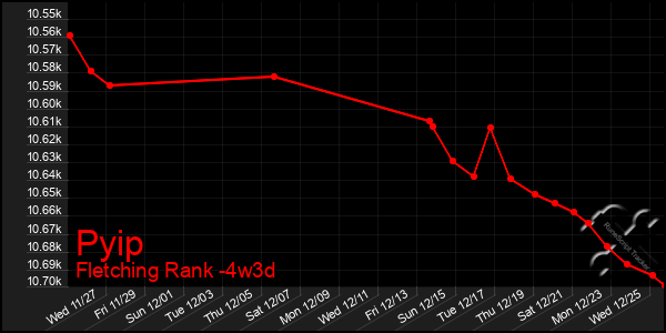 Last 31 Days Graph of Pyip