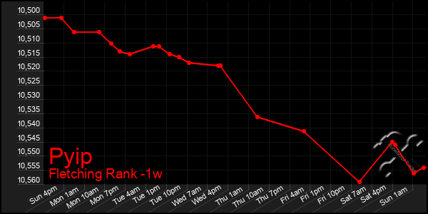 Last 7 Days Graph of Pyip